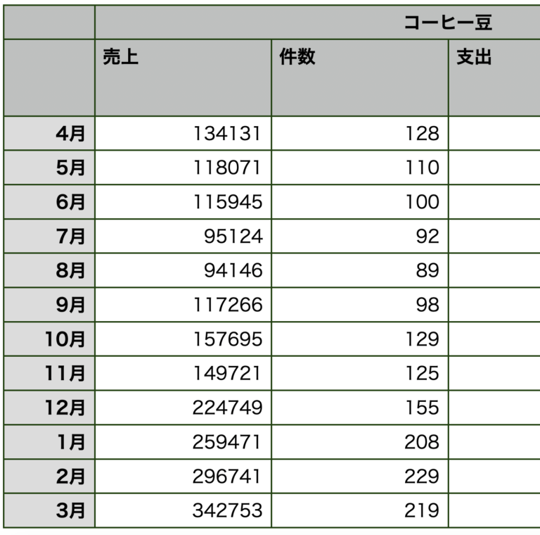 コーヒー豆の売上推移